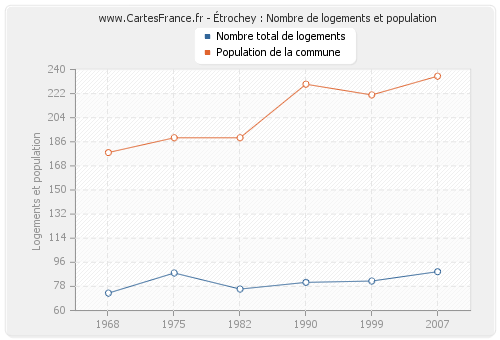 Étrochey : Nombre de logements et population