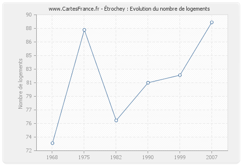 Étrochey : Evolution du nombre de logements