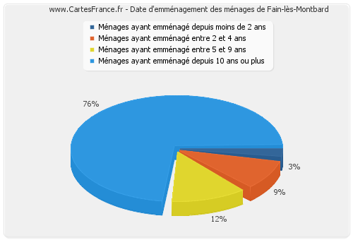 Date d'emménagement des ménages de Fain-lès-Montbard