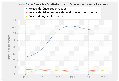 Fain-lès-Montbard : Evolution des types de logements