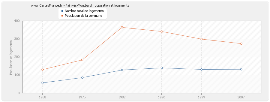 Fain-lès-Montbard : population et logements