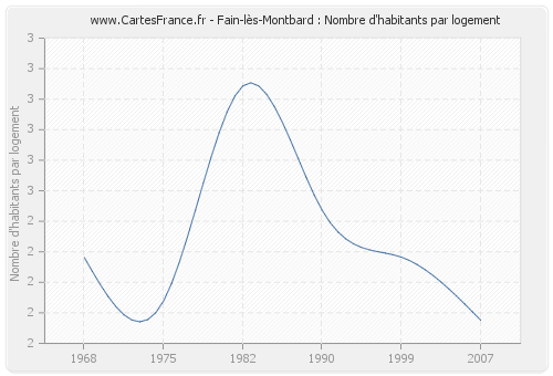 Fain-lès-Montbard : Nombre d'habitants par logement