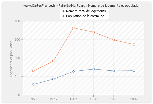 Fain-lès-Montbard : Nombre de logements et population