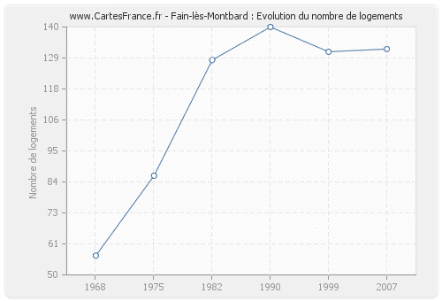 Fain-lès-Montbard : Evolution du nombre de logements