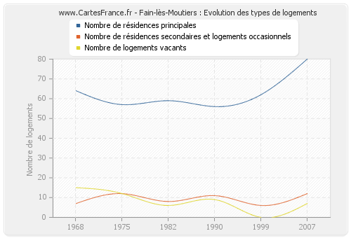 Fain-lès-Moutiers : Evolution des types de logements