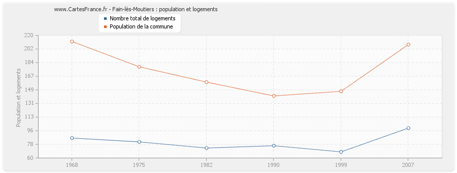 Fain-lès-Moutiers : population et logements