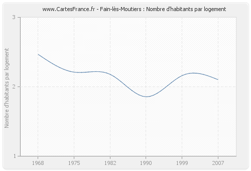 Fain-lès-Moutiers : Nombre d'habitants par logement