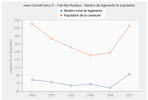 Fain-lès-Moutiers : Nombre de logements et population