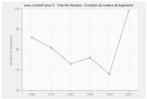 Fain-lès-Moutiers : Evolution du nombre de logements