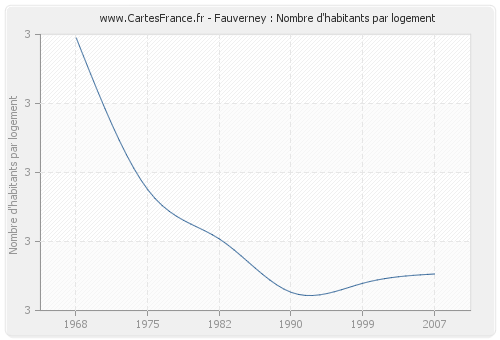 Fauverney : Nombre d'habitants par logement