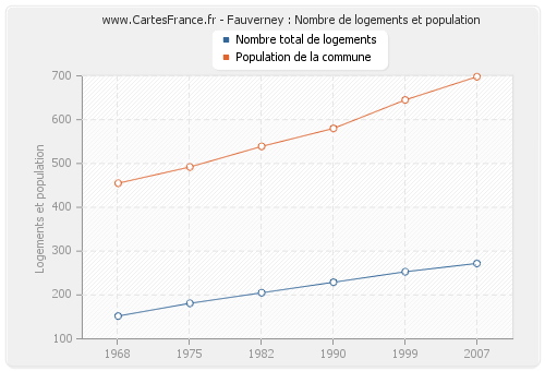 Fauverney : Nombre de logements et population