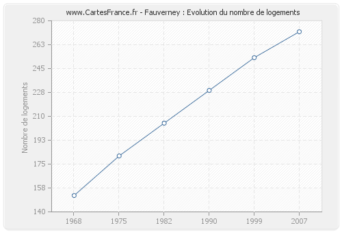 Fauverney : Evolution du nombre de logements