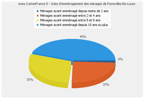 Date d'emménagement des ménages de Faverolles-lès-Lucey