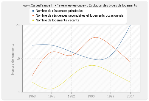 Faverolles-lès-Lucey : Evolution des types de logements