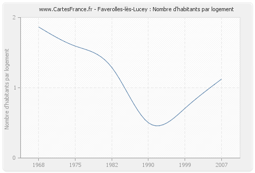 Faverolles-lès-Lucey : Nombre d'habitants par logement