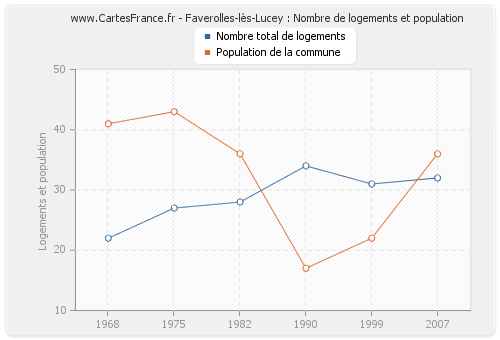 Faverolles-lès-Lucey : Nombre de logements et population