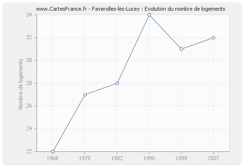 Faverolles-lès-Lucey : Evolution du nombre de logements
