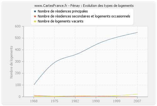 Fénay : Evolution des types de logements