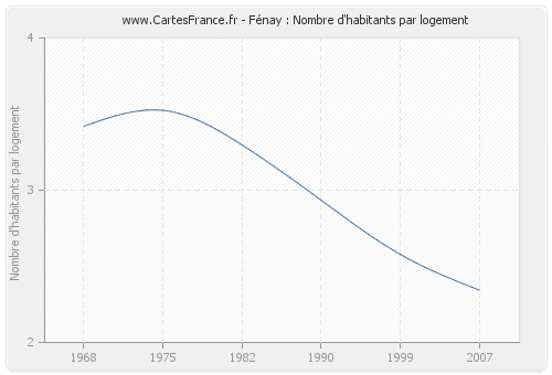 Fénay : Nombre d'habitants par logement