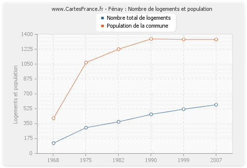 Fénay : Nombre de logements et population