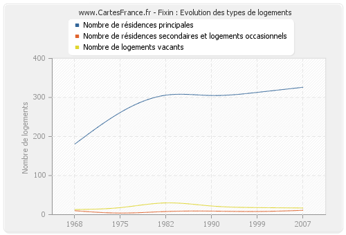 Fixin : Evolution des types de logements