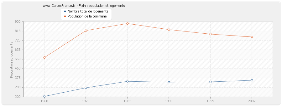 Fixin : population et logements