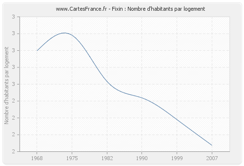 Fixin : Nombre d'habitants par logement