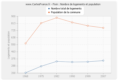 Fixin : Nombre de logements et population