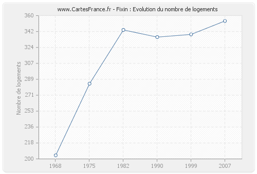 Fixin : Evolution du nombre de logements