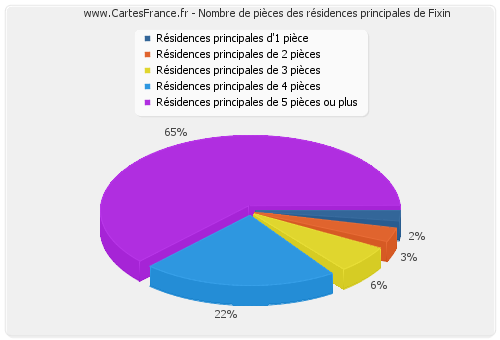 Nombre de pièces des résidences principales de Fixin