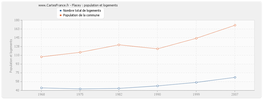 Flacey : population et logements