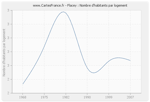 Flacey : Nombre d'habitants par logement