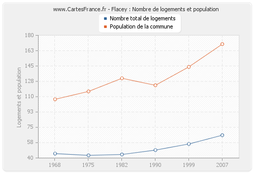 Flacey : Nombre de logements et population