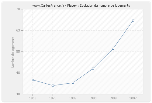 Flacey : Evolution du nombre de logements