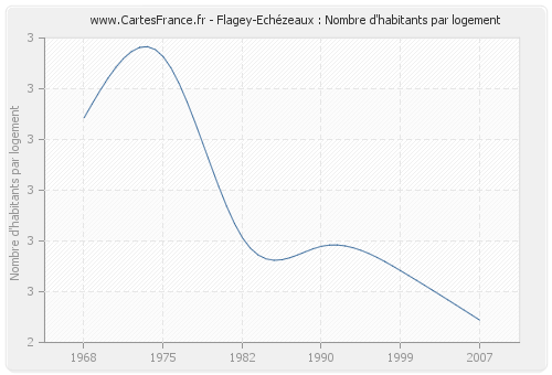 Flagey-Echézeaux : Nombre d'habitants par logement