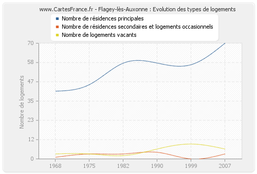 Flagey-lès-Auxonne : Evolution des types de logements