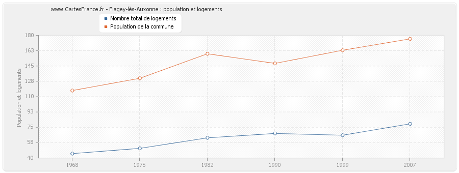 Flagey-lès-Auxonne : population et logements