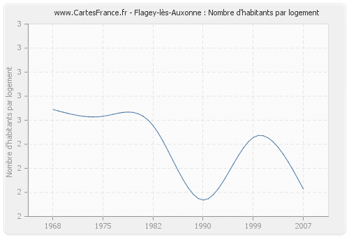 Flagey-lès-Auxonne : Nombre d'habitants par logement
