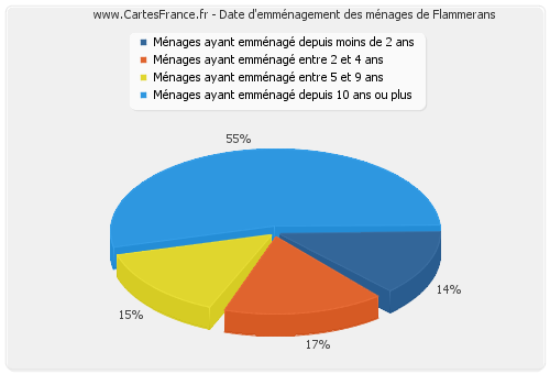 Date d'emménagement des ménages de Flammerans