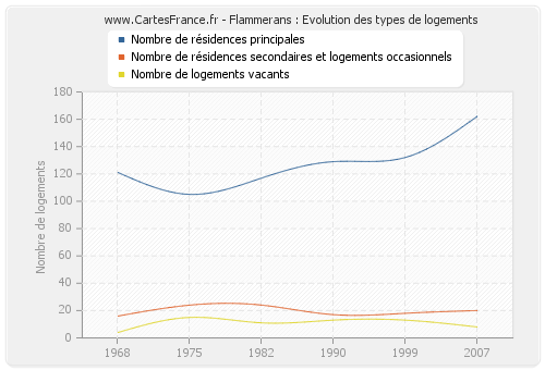 Flammerans : Evolution des types de logements