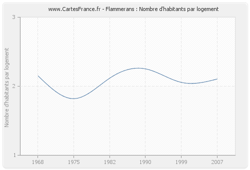 Flammerans : Nombre d'habitants par logement