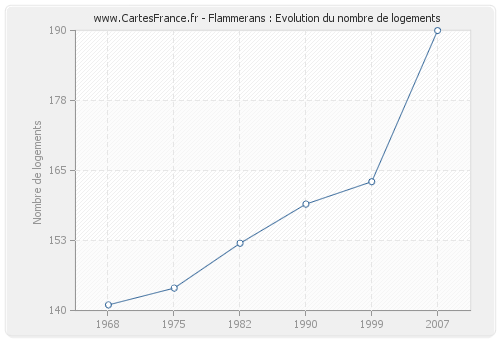 Flammerans : Evolution du nombre de logements