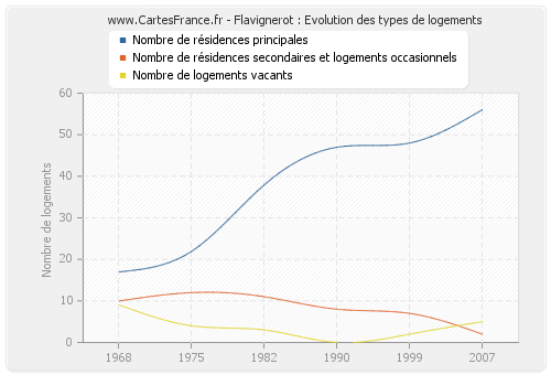 Flavignerot : Evolution des types de logements