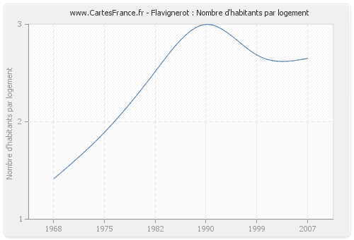 Flavignerot : Nombre d'habitants par logement