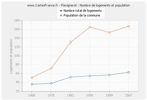 Flavignerot : Nombre de logements et population