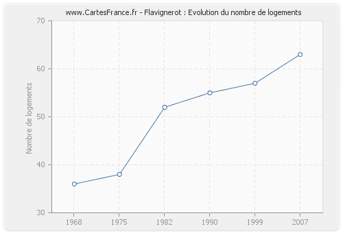 Flavignerot : Evolution du nombre de logements