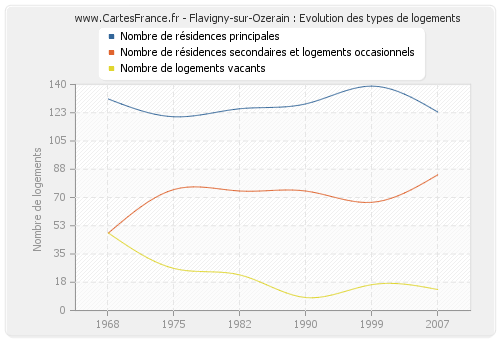 Flavigny-sur-Ozerain : Evolution des types de logements