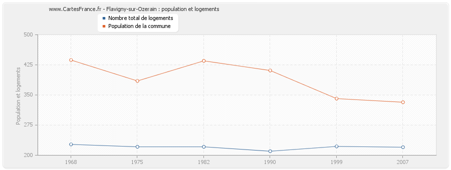 Flavigny-sur-Ozerain : population et logements