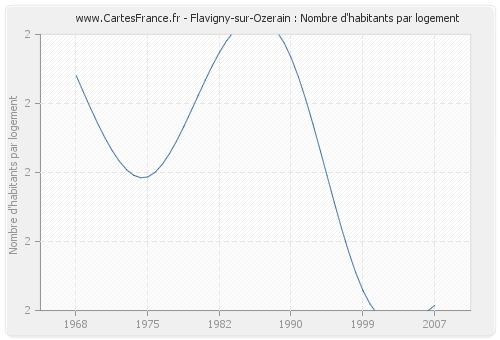 Flavigny-sur-Ozerain : Nombre d'habitants par logement