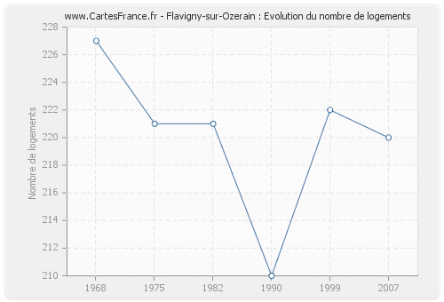 Flavigny-sur-Ozerain : Evolution du nombre de logements